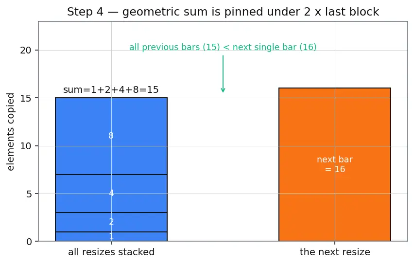 Figure — Array — static, dynamic; cache locality; amortized O(1) append