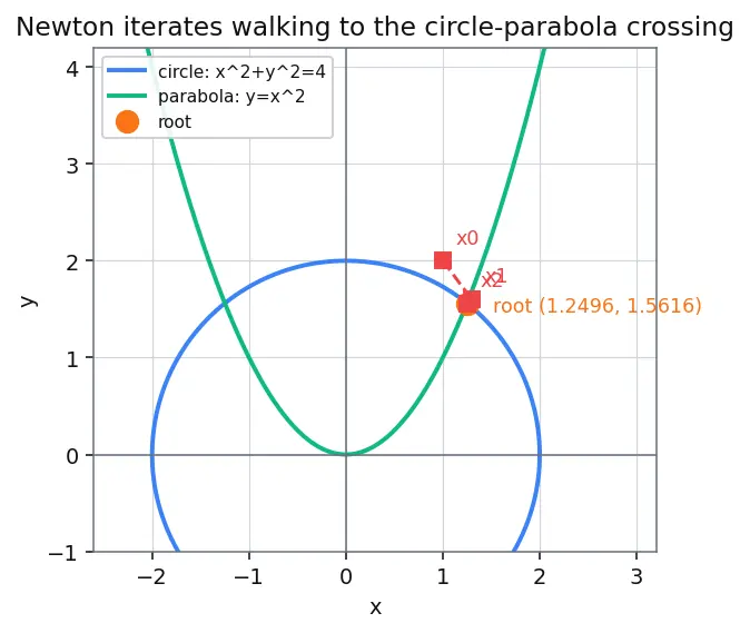 Figure — Solving nonlinear systems — Newton's method in n dimensions