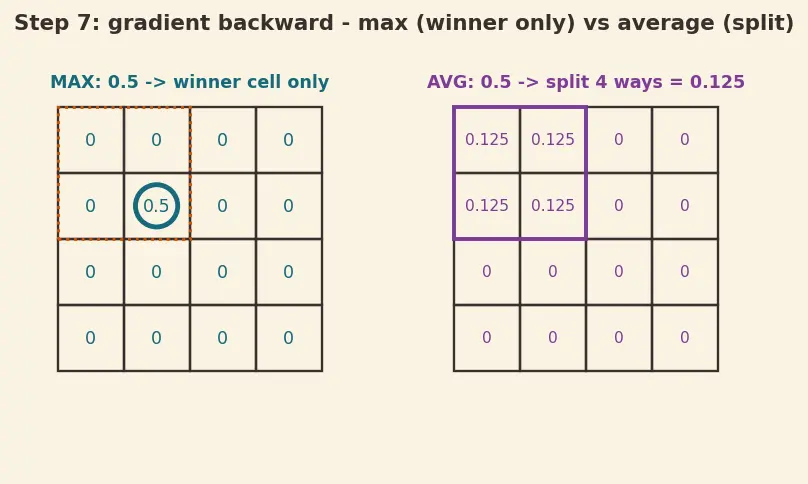 Figure — Pooling layers (max, average)