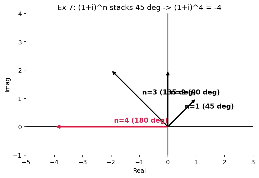 Figure — Algebraic operations — add, subtract, multiply, divide (rectangular and polar)