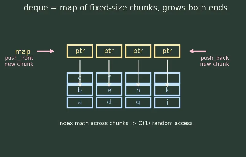 Figure — STL containers — vector, list, deque, array, set, multiset, map, multimap, unordered_map, unordered_set