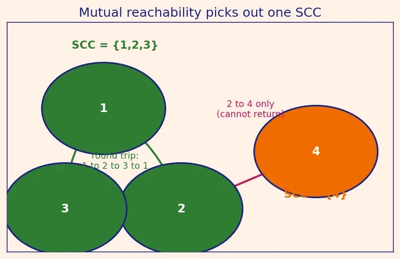 Figure — Strongly Connected Components (SCC) — Kosaraju's algorithm, Tarjan's algorithm