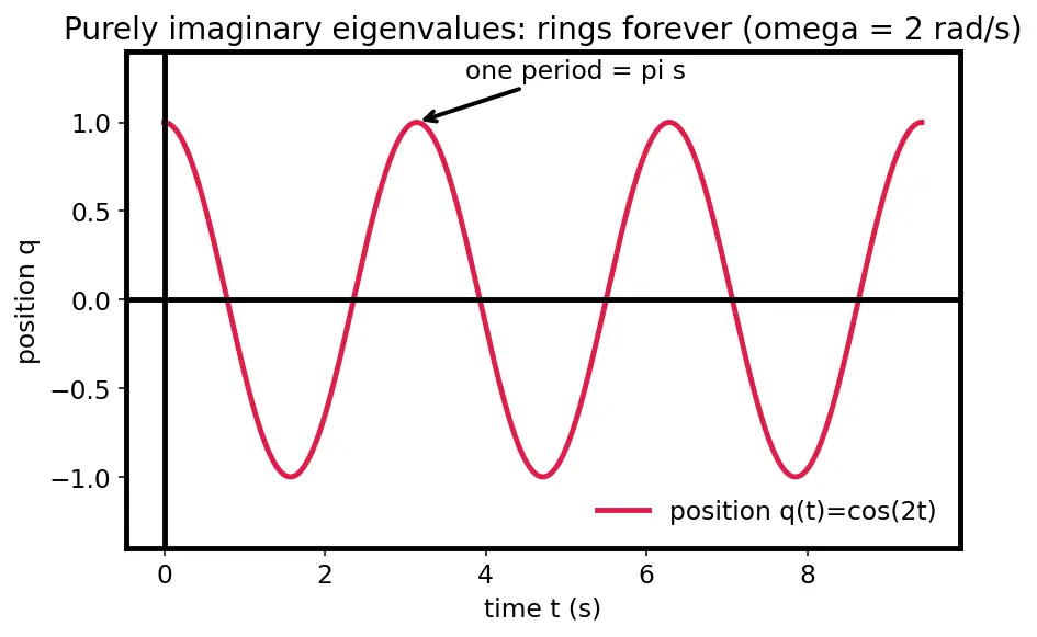 Figure — State-space representation — x' = Ax + Bu, y = Cx + Du