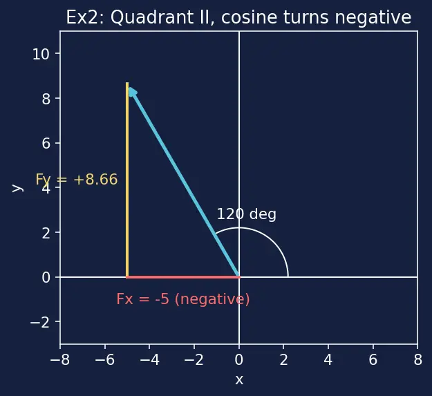 Figure — Resolution of vectors — into components (any axes)