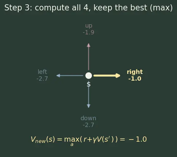 Figure — Dynamic programming (value - policy iteration)