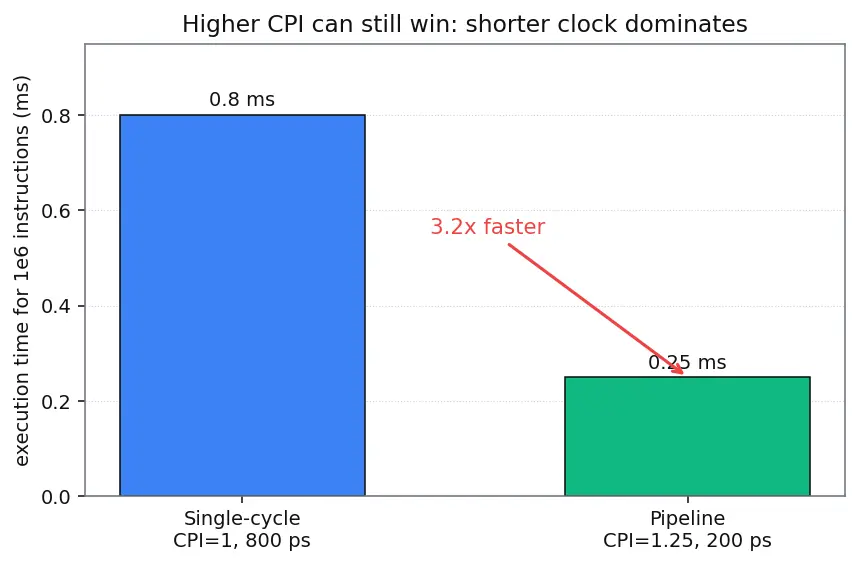 Figure — Single-cycle datapath design
