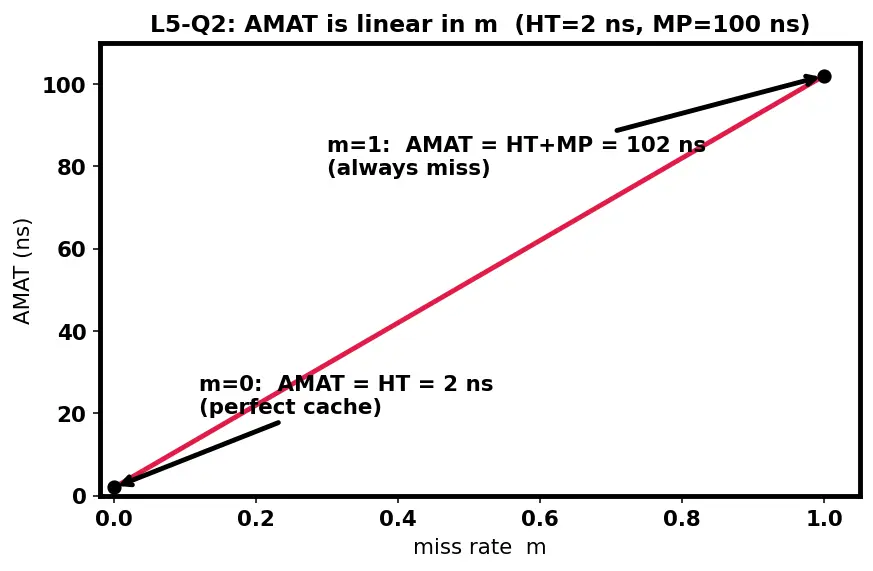 Figure — Average memory access time (AMAT)