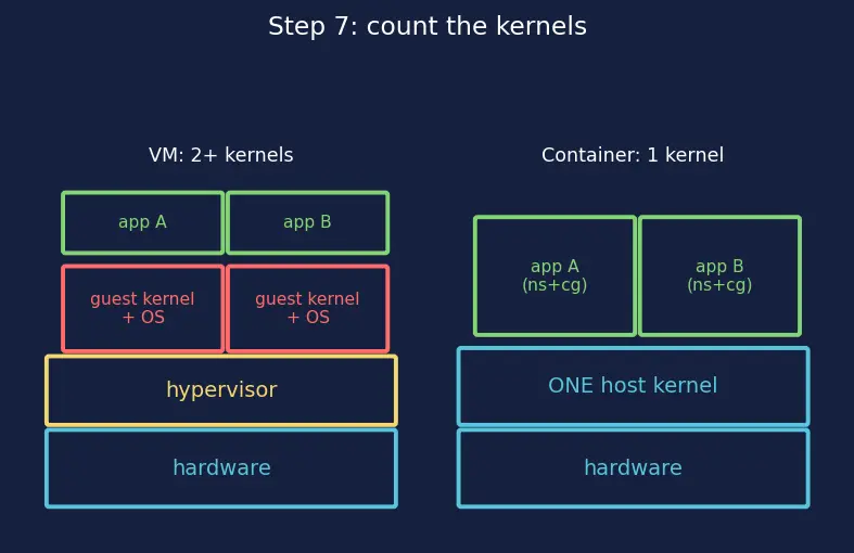 Figure — Containers — namespaces, cgroups, difference from VMs