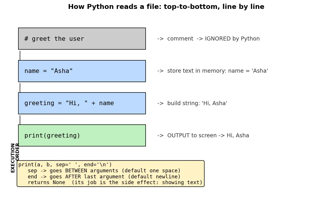 Figure — `print()`, comments, code structure