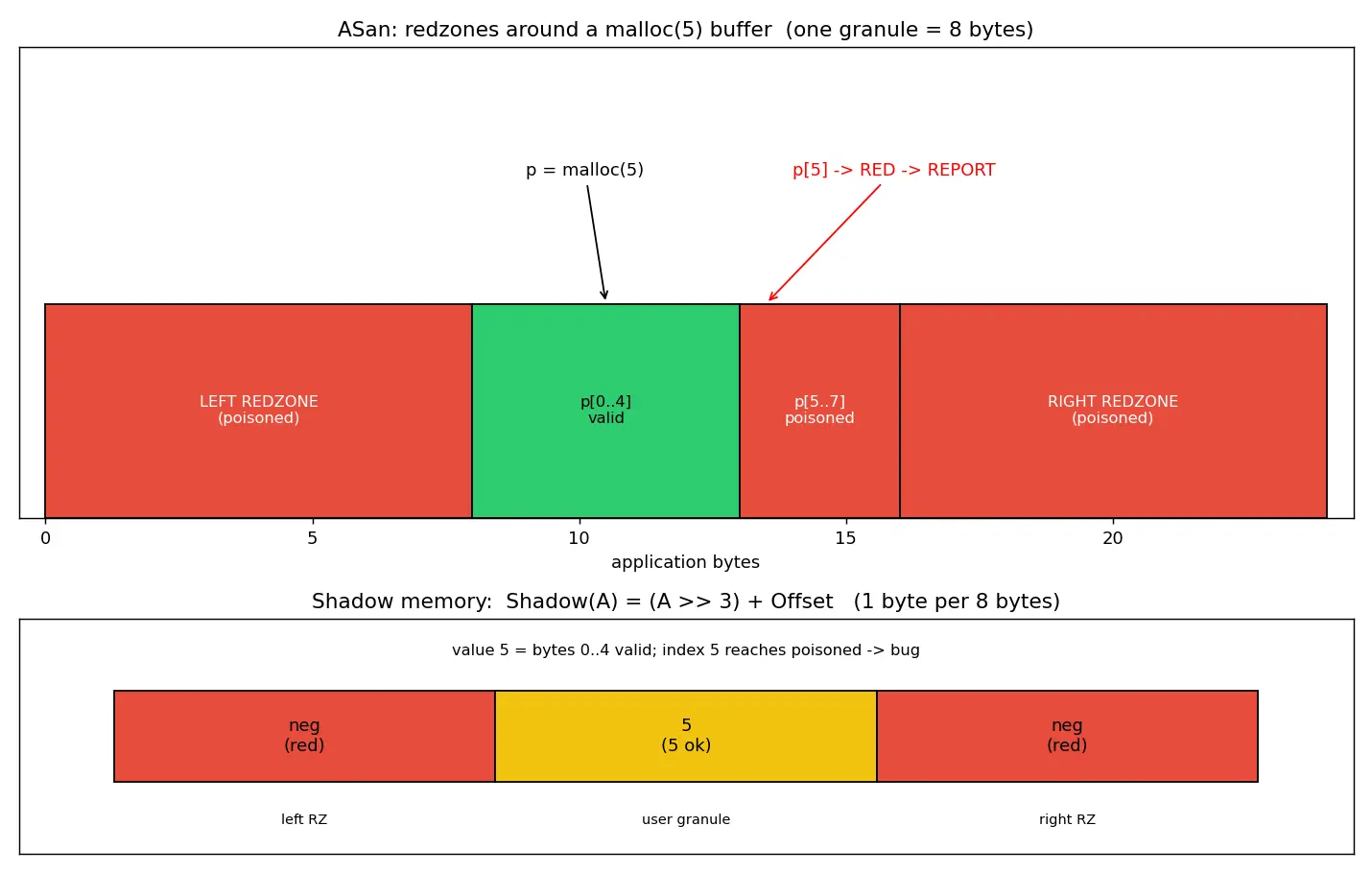 Figure — Address Sanitizer (ASan) — detecting buffer overflows at runtime