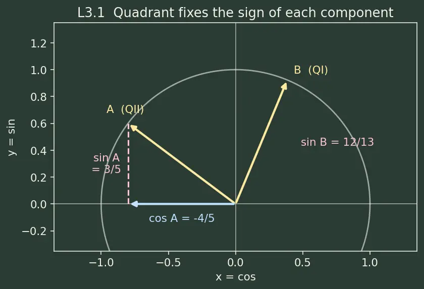 Figure — Sum and difference formulas — sin(A±B), cos(A±B), tan(A±B) — proofs