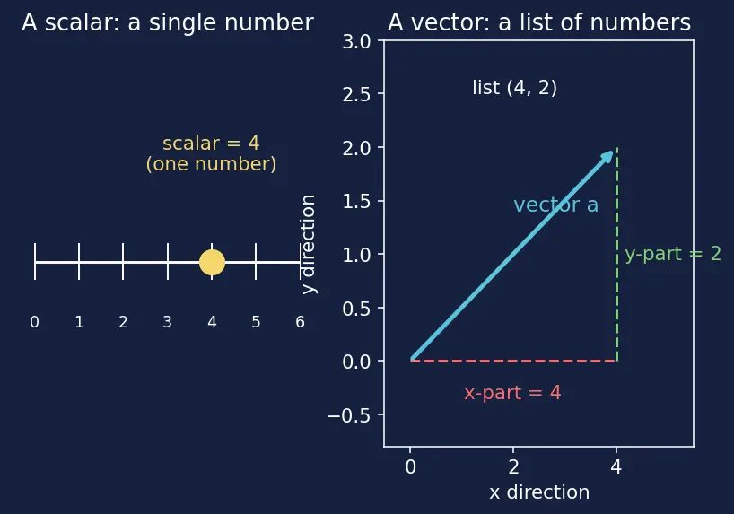 Figure — Einstein summation convention