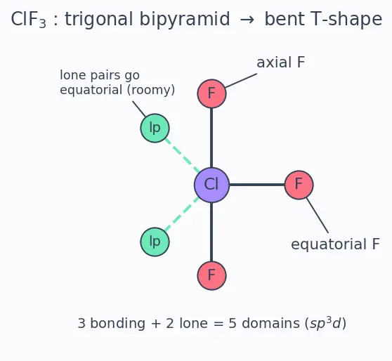 Figure — Group 17 (Halogens) — properties, oxidizing power; HX strengths; interhalogens; pseudohalogens