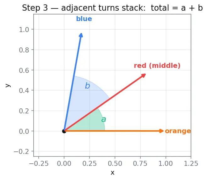 Figure — Angle measurement — protractor use, angle relationships (complementary, supplementary)