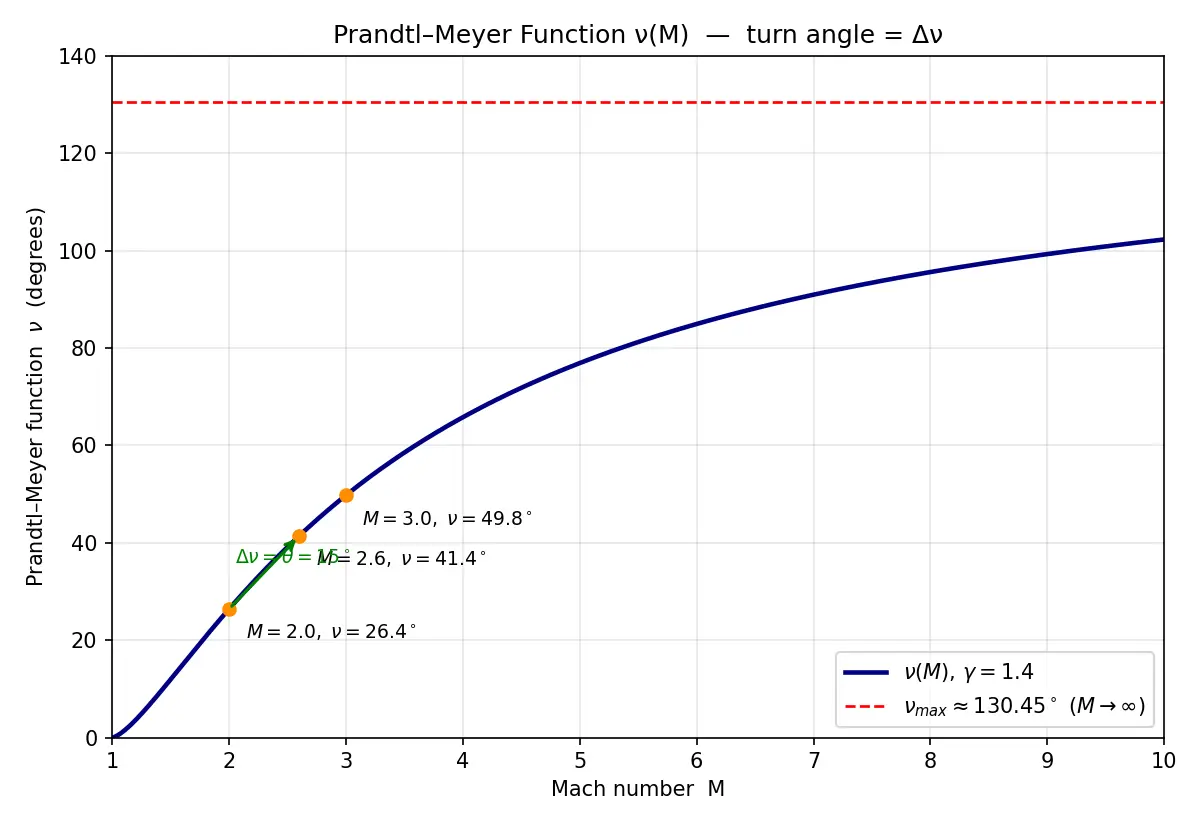 Figure — Prandtl-Meyer function ν(M)