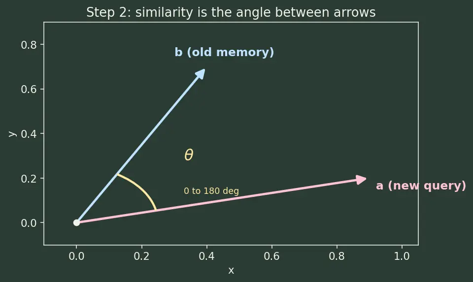 Figure — Memory systems for agents