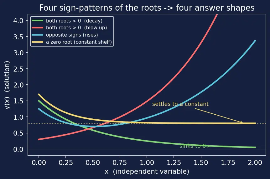 Figure — Case 1 -  two distinct real roots