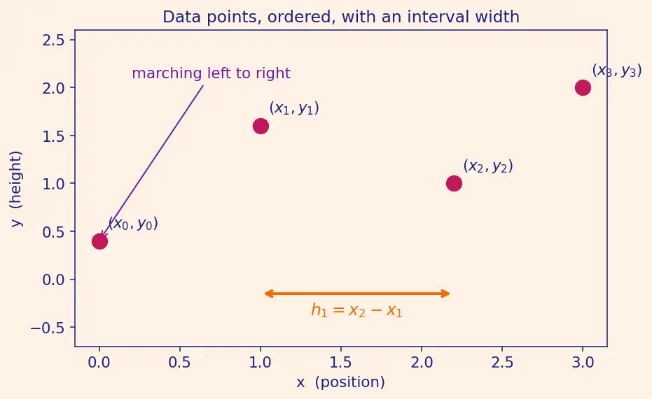 Figure — Cubic spline interpolation — natural, clamped