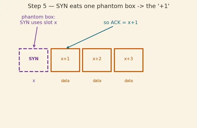 Figure — TCP — header, connection (3-way handshake, 4-way termination)