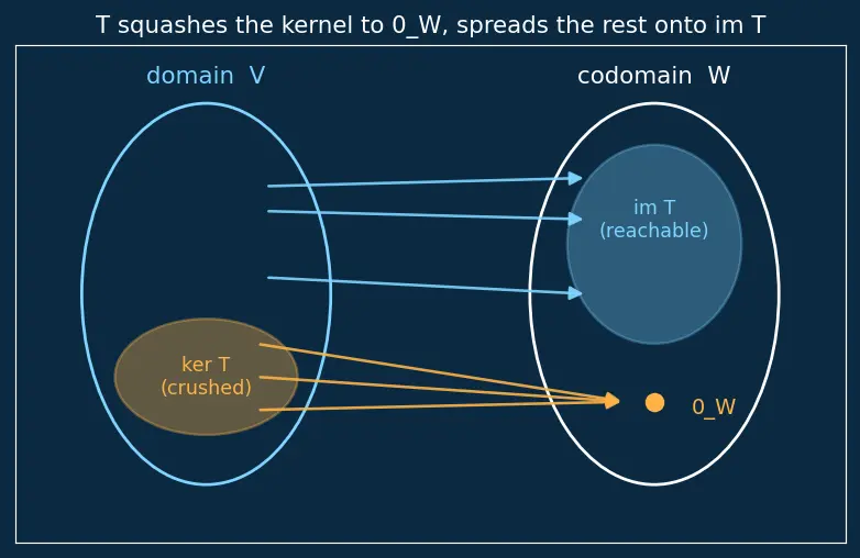 Figure — Linear transformations — definition, kernel, image