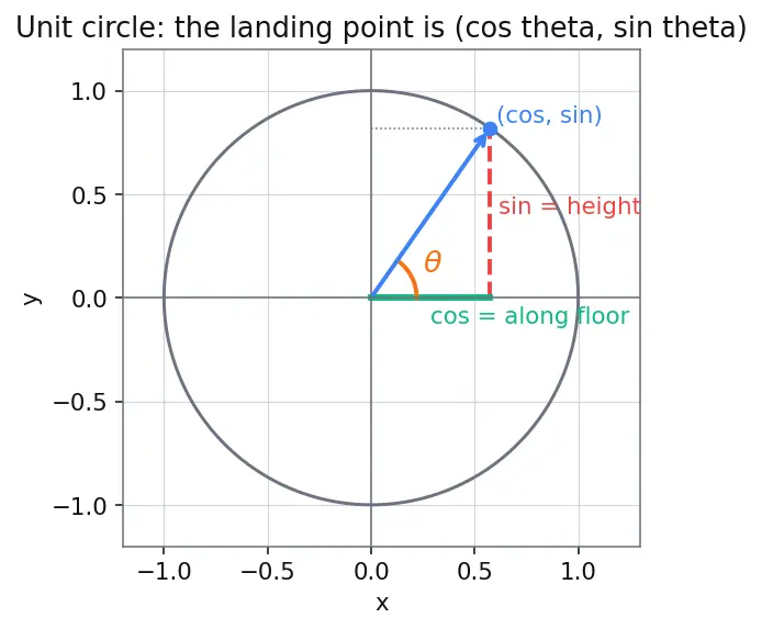 Figure — Solving trig equations — general solutions, solutions in given range