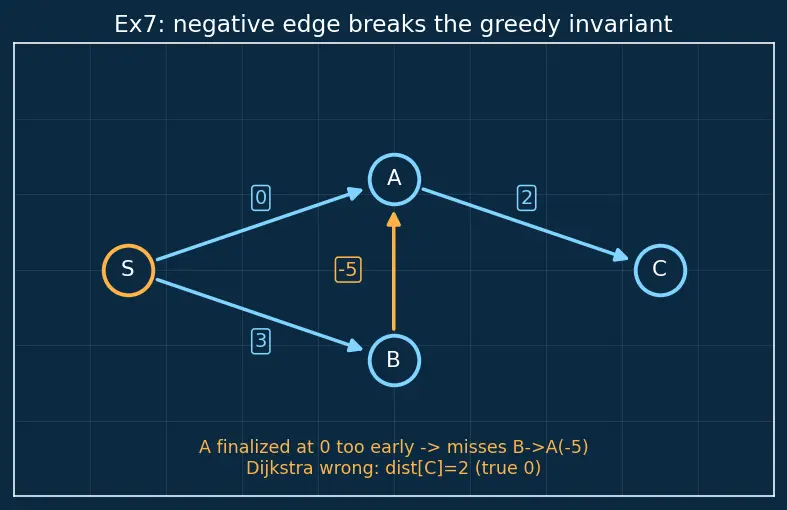 Figure — Dijkstra's algorithm — greedy, priority queue, O((V+E) log V) — no negative edges