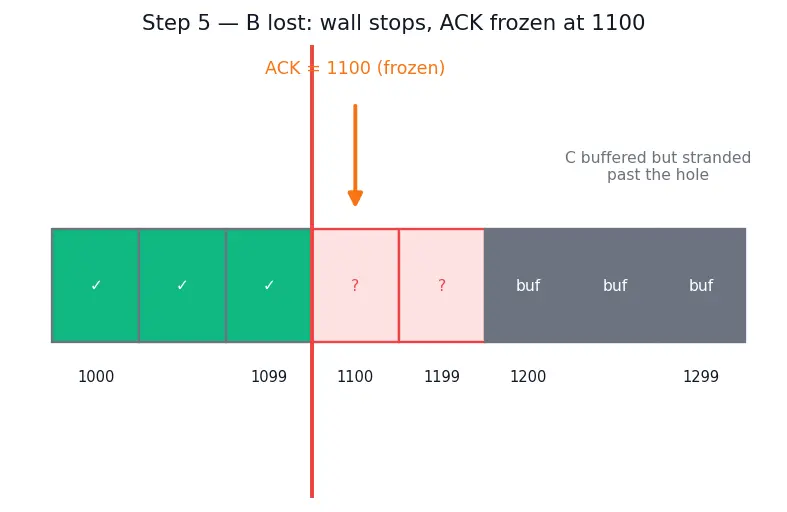Figure — TCP reliability — seq - ack numbers, retransmission, cumulative ACK