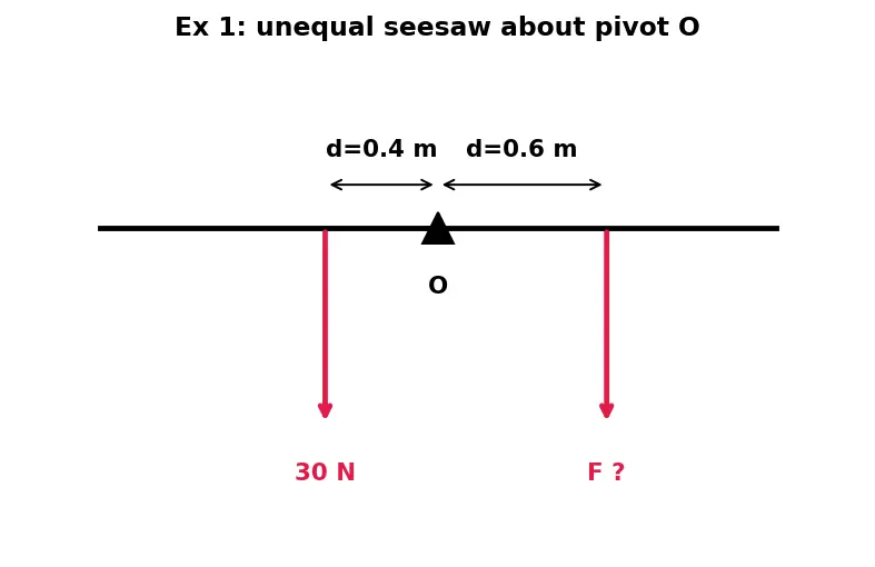 Figure — Equilibrium of rigid bodies — translational + rotational