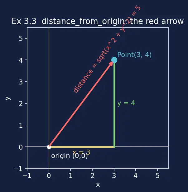 Figure — Instance methods, class methods (`@classmethod`), static methods (`@staticmethod`)