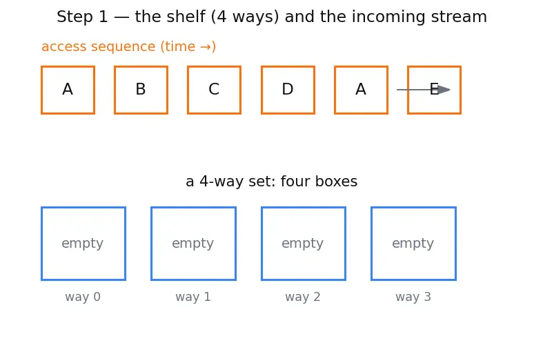 Figure — Replacement policies (LRU, FIFO, random)
