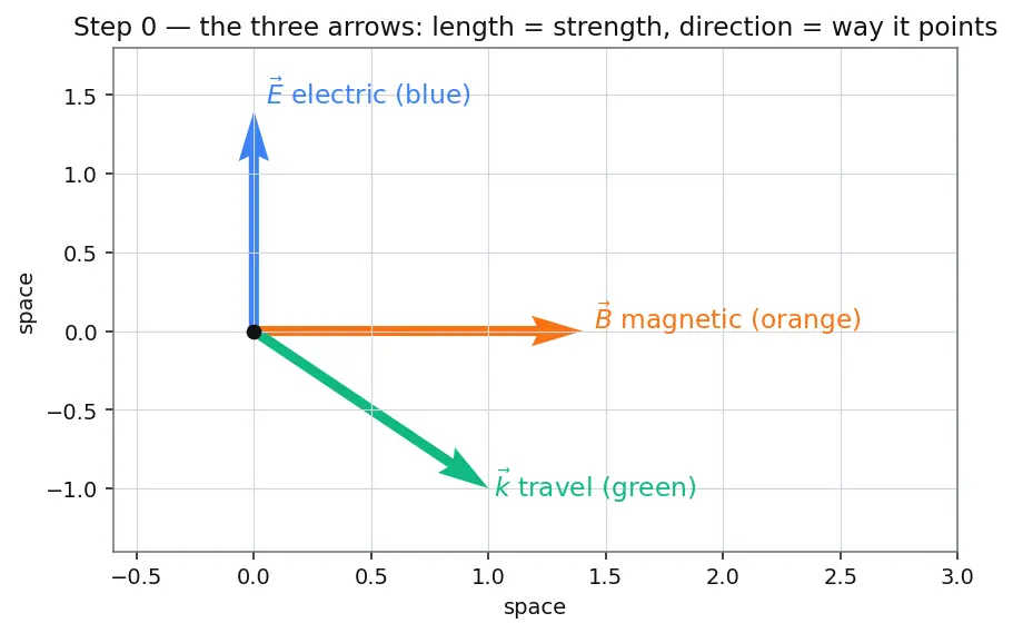 Figure — Electromagnetic waves — derivation from Maxwell's equations