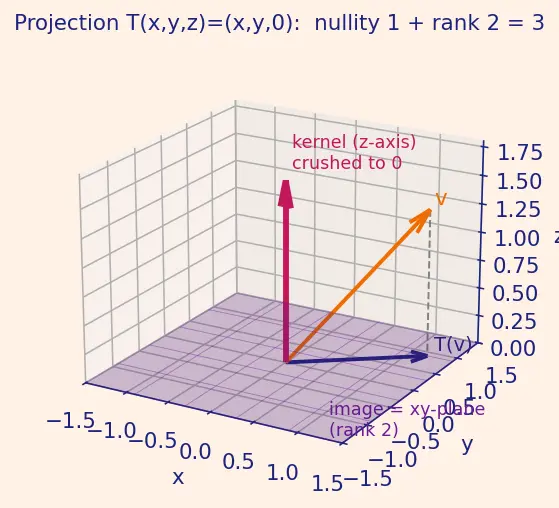 Figure — Rank-nullity theorem — proof