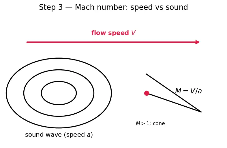 Figure — Nozzle thermodynamics — isentropic expansion from chamber to exit