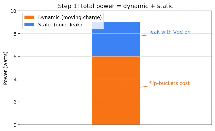 Figure — Power gating and clock gating