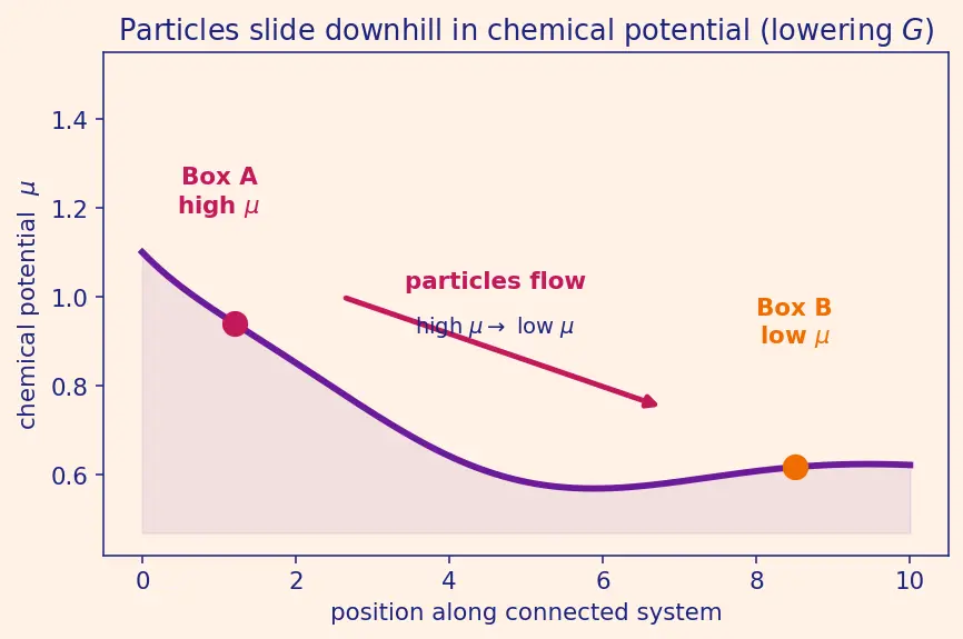 Figure — Chemical potential μ = (∂G - ∂N)_{T,P}