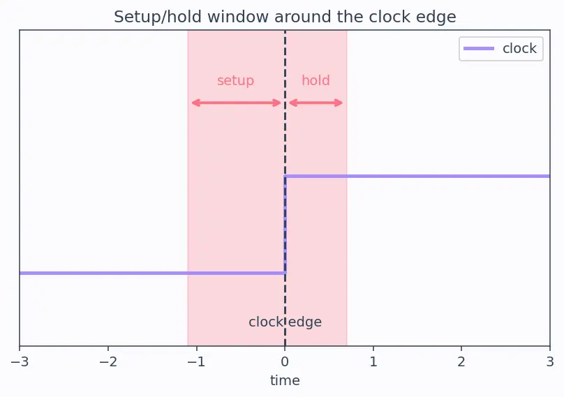 Figure — Metastability and synchronizers