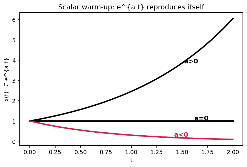 Figure — Systems of first-order linear ODEs — matrix method