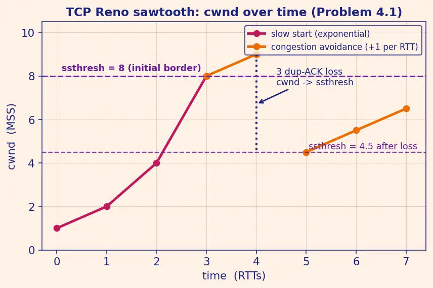 Figure — TCP congestion control — slow start, congestion avoidance, fast retransmit, CUBIC