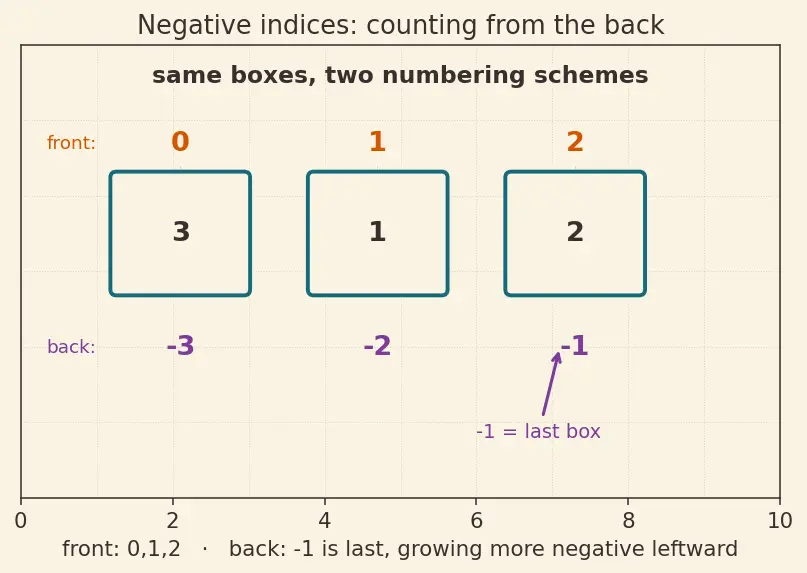 Figure — List methods — append, insert, remove, pop, sort, reverse, count, index