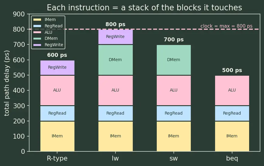 Figure — Single-cycle datapath design