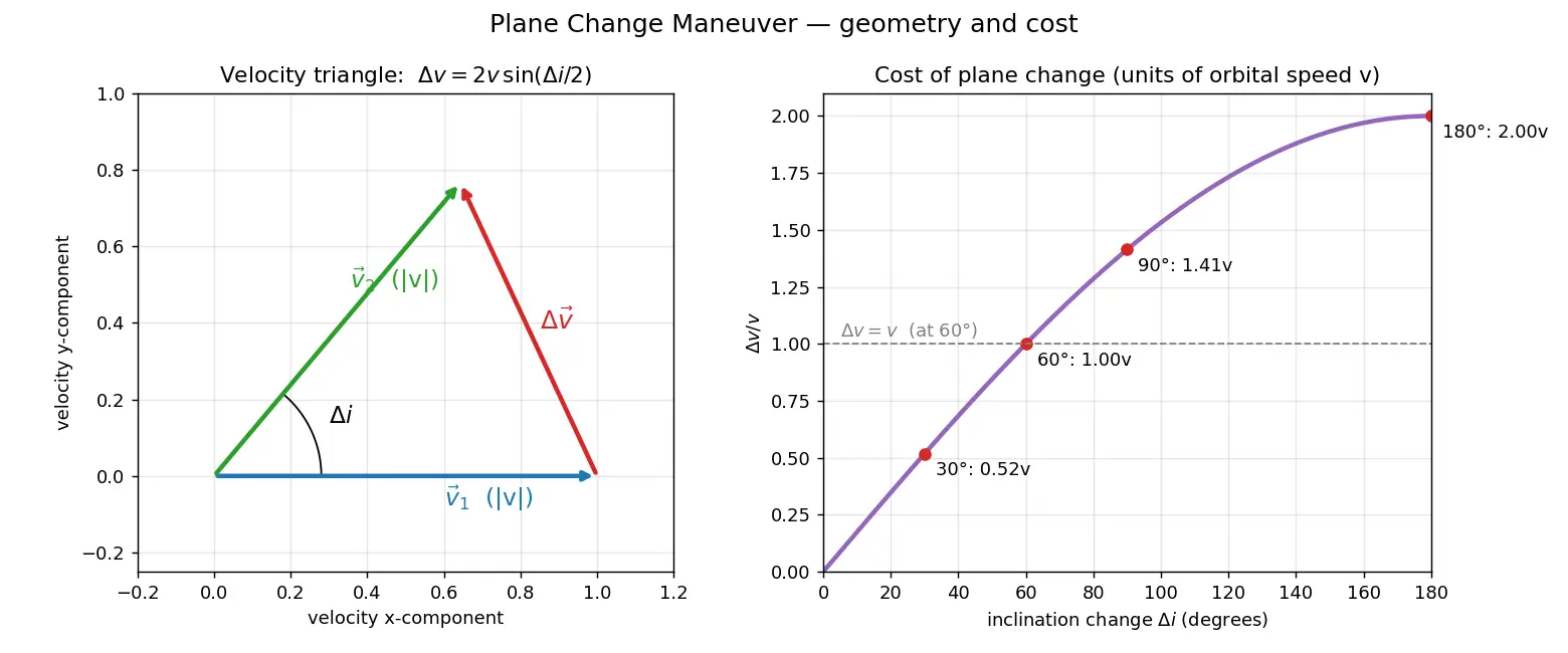 Figure — Plane change maneuvers — Δv = 2v·sin(Δi - 2)