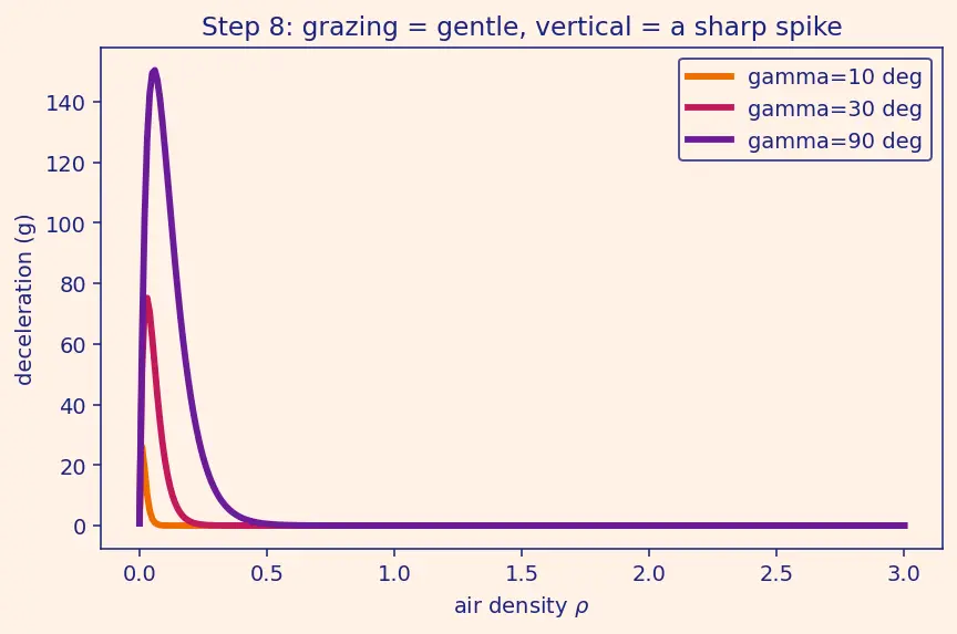 Figure — Reentry mechanics — ballistic coefficient β = m - (C_D A)