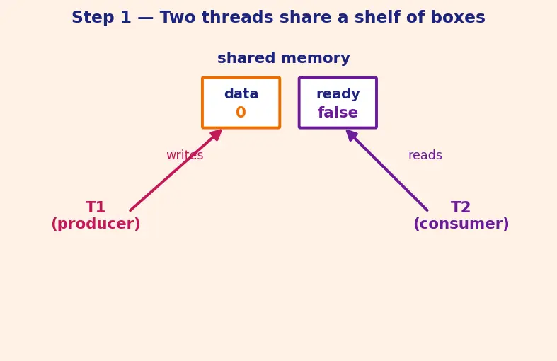Figure — Memory model — happens-before, acquire-release semantics