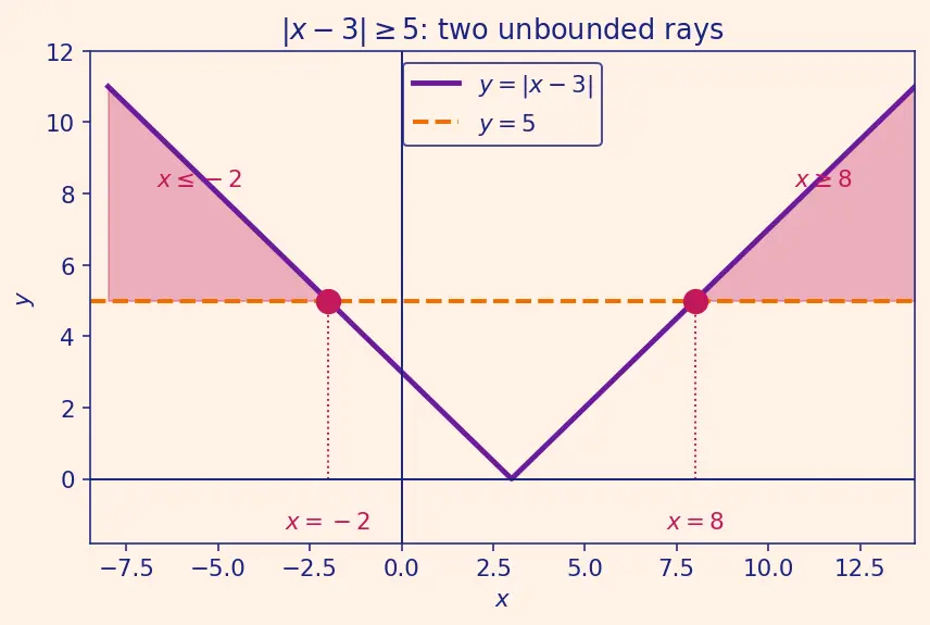 Figure — Absolute value  -  modulus — definition, number line interpretation