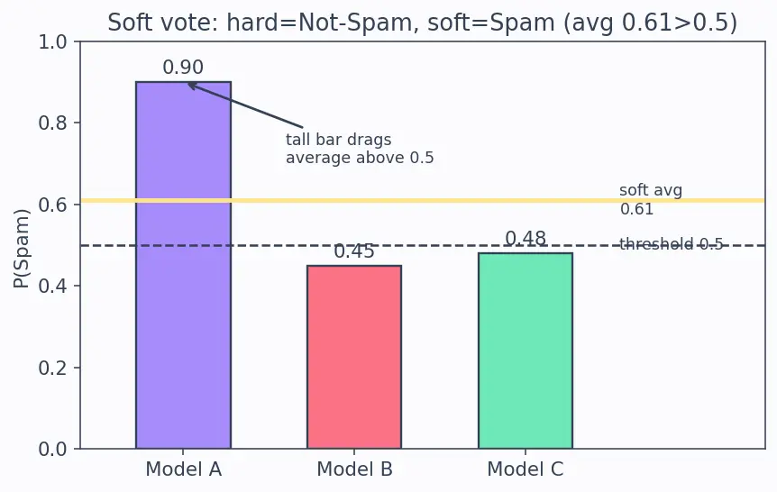 Figure — Ensemble methods (voting, stacking, blending)