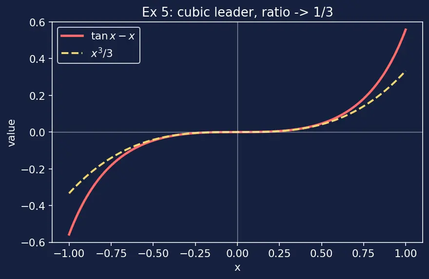 Figure — Applications — approximation, evaluating limits