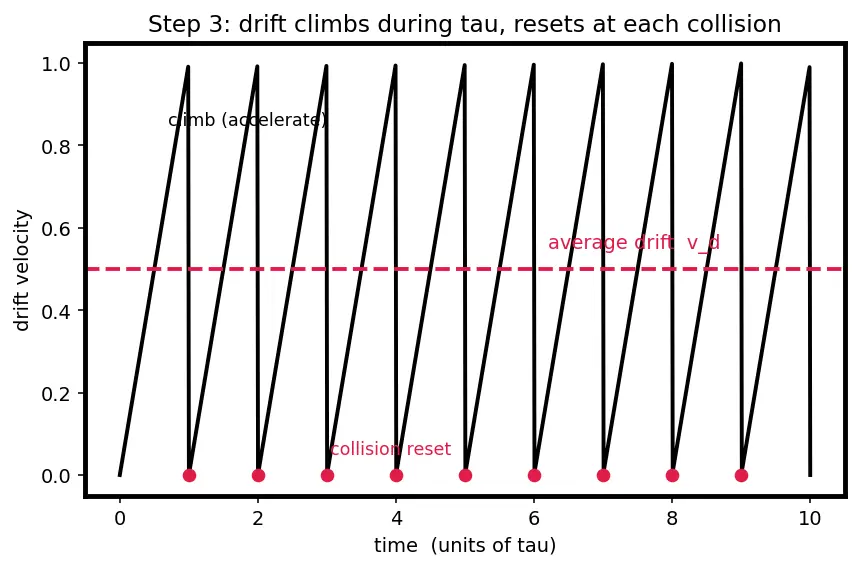 Figure — Thermal effects on conductivity
