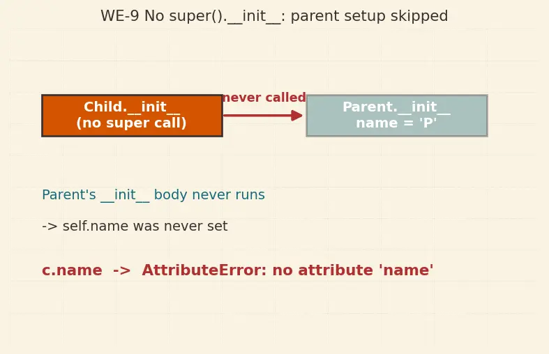 Figure — Inheritance — single inheritance, method resolution order (MRO)