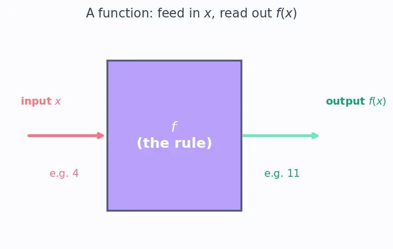 Figure — Increasing and decreasing functions — intuitive definition