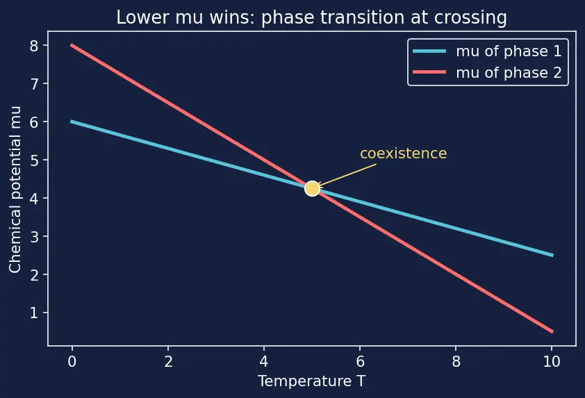 Figure — Phase equilibrium — Clausius-Clapeyron equation